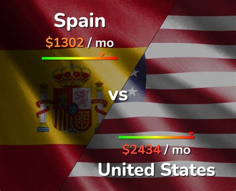 cost of living in spain vs us